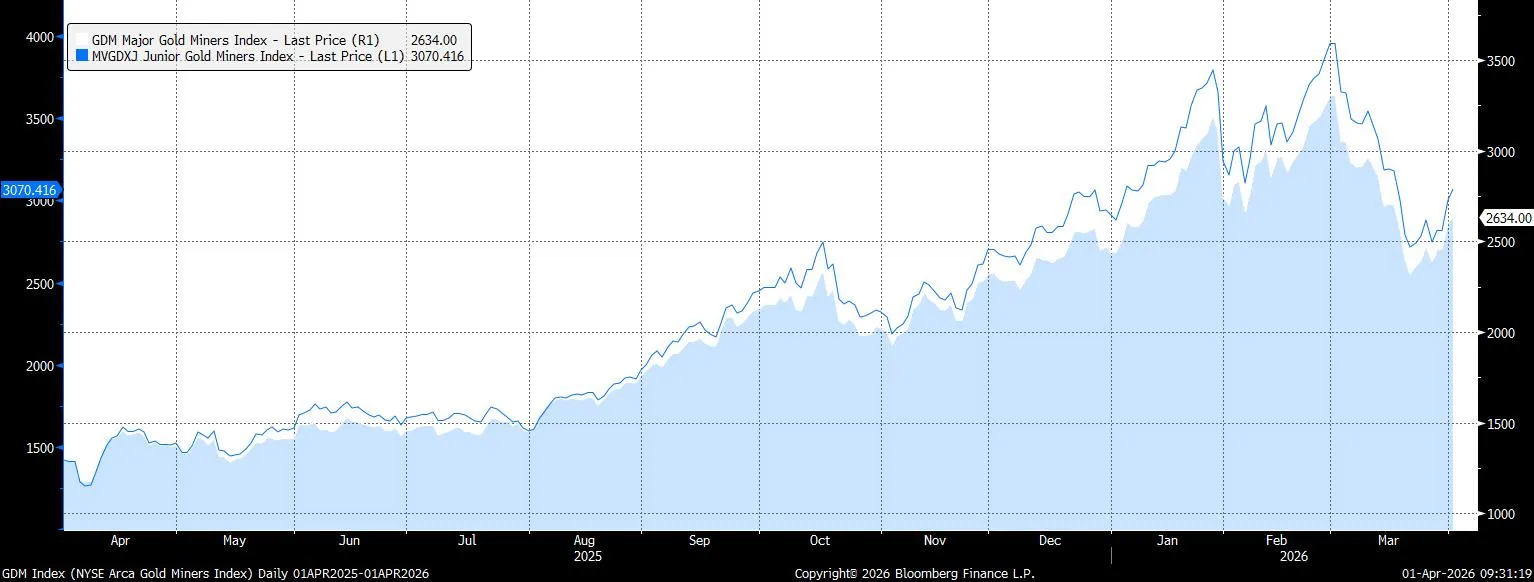 Junior Gold Miners Index (MVGDXJ) vs Major Gold Miners Index (GDM) Line Chart